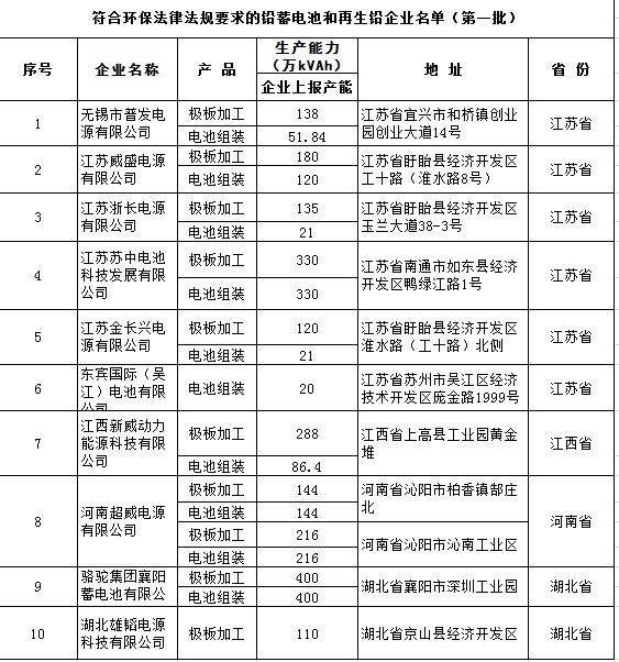 10铅蓄电池企业通过环保部首批核查苏企占6成