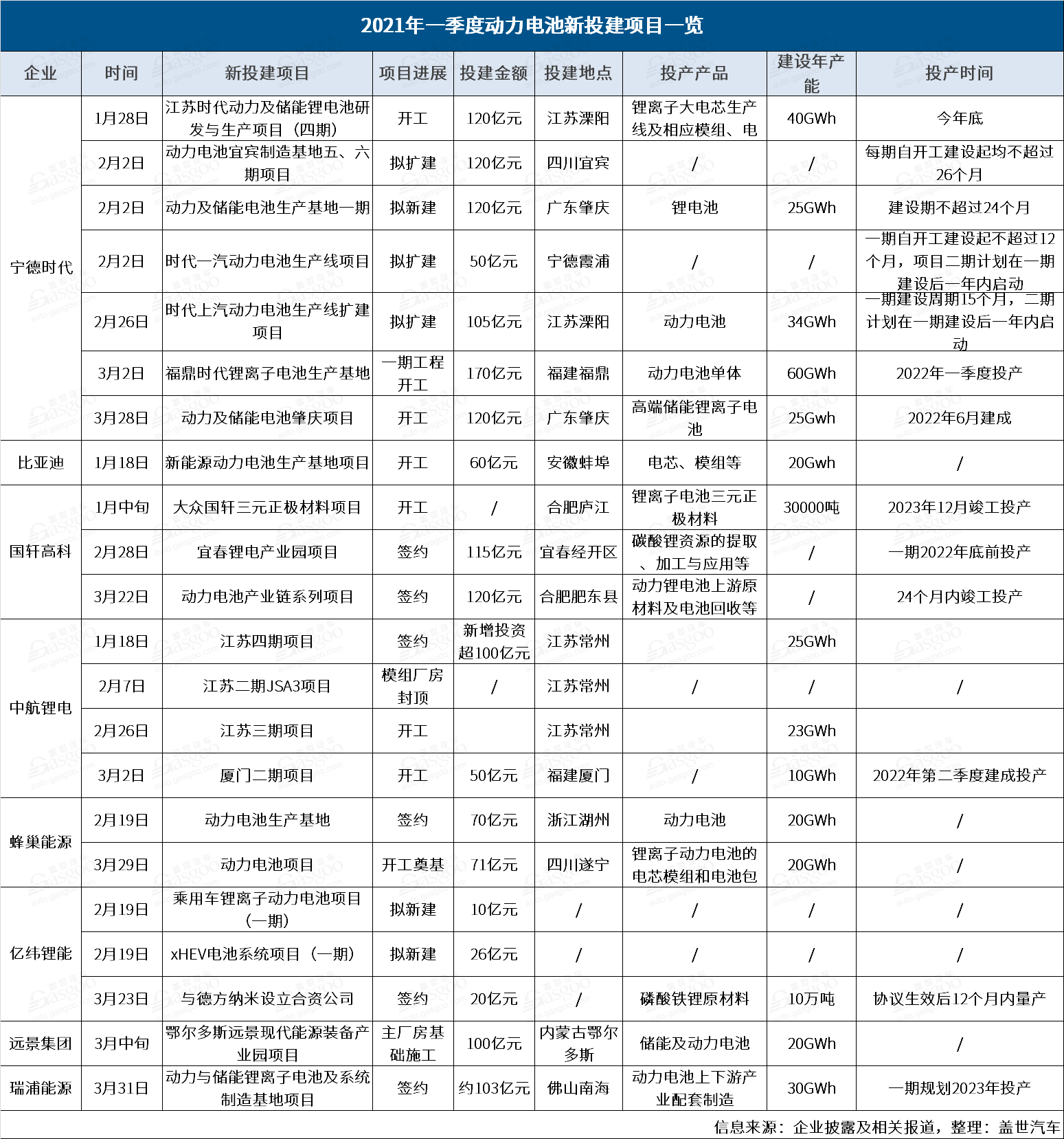 宁德时代，电池，国轩高科，动力电池,新投建